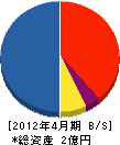 鈴幸建設 貸借対照表 2012年4月期
