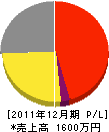 ヒトシ電気工事店 損益計算書 2011年12月期