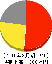 橋本土建 損益計算書 2010年9月期