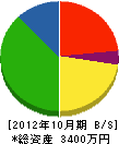 九州大龍建設 貸借対照表 2012年10月期