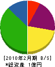 永岡工務店 貸借対照表 2010年2月期 永岡工務店 貸借対照表 2010年2月期
