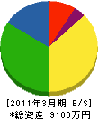 安井電工 貸借対照表 2011年3月期
