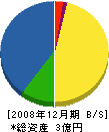 秋田建設 貸借対照表 2008年12月期