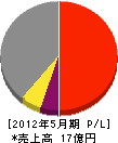 藤井興業 損益計算書 2012年5月期
