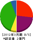 ヨネヤマ 貸借対照表 2012年3月期