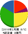 藤川工務店 貸借対照表 2010年2月期