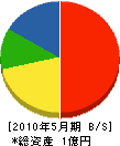 田村建設 貸借対照表 2010年5月期