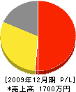 松竹園 損益計算書 2009年12月期