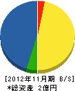 宮崎建設 貸借対照表 2012年11月期