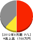奥井清水園 損益計算書 2012年8月期