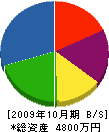 豊友産業 貸借対照表 2009年10月期