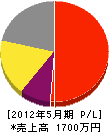 松浦畳産業 損益計算書 2012年5月期
