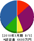 川井設備工業 貸借対照表 2010年3月期