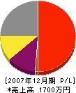近藤土木 損益計算書 2007年12月期