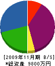 和弘 貸借対照表 2009年11月期