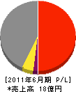 福田豊工務店 損益計算書 2011年6月期