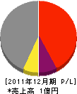 成田組 損益計算書 2011年12月期