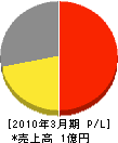 増田住宅機器 損益計算書 2010年3月期 増田住宅機器 損益計算書 2010年3月期