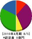 チョウビ工業 貸借対照表 2010年4月期 チョウビ工業 貸借対照表 2010年4月期
