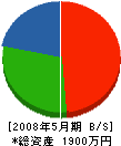 大松建設 貸借対照表 2008年5月期