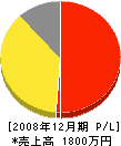 徳岡電工 損益計算書 2008年12月期