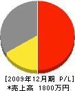 武田工業 損益計算書 2009年12月期