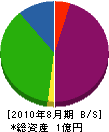 淀井表具店 貸借対照表 2010年8月期