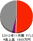 住之江電設 損益計算書 2012年11月期