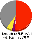 仲村水道工事社 損益計算書 2009年12月期