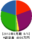 小林造園 貸借対照表 2012年6月期