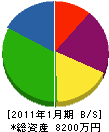 三晃土木 貸借対照表 2011年1月期