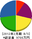 小玉電機商会 貸借対照表 2012年2月期