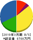 藤井管工 貸借対照表 2010年3月期