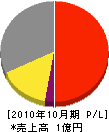 東京管工機材 損益計算書 2010年10月期