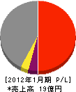 神戸営繕 損益計算書 2012年1月期