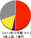 三浦電気工事 損益計算書 2011年10月期