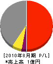 清川産業 損益計算書 2010年8月期 清川産業 損益計算書 2010年8月期