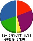 小林興業 貸借対照表 2010年9月期 小林興業 貸借対照表 2010年9月期