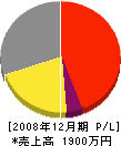佐々木塗装 損益計算書 2008年12月期