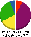 川島工業 貸借対照表 2012年9月期