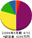 阿部廣電社 貸借対照表 2008年9月期