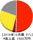 広島塗装工業 損益計算書 2010年10月期