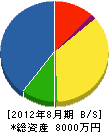 長田住設 貸借対照表 2012年8月期
