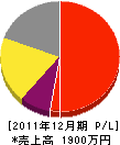 仲村産業 損益計算書 2011年12月期