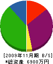 朝日テック 貸借対照表 2009年11月期