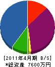 日央ライン 貸借対照表 2011年4月期
