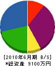 中川機工 貸借対照表 2010年6月期