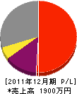 黒須造園 損益計算書 2011年12月期