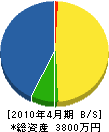 鮫島建設 貸借対照表 2010年4月期