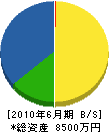 鋼栄サッシ 貸借対照表 2010年6月期